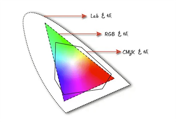 RGB、CMYK和Lab三種色彩模式