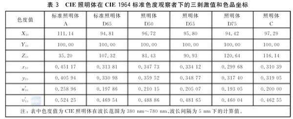 CIE標(biāo)準(zhǔn)照明體的類型及色品坐標(biāo)和光譜功率7