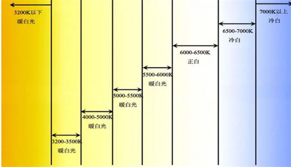 色溫5000k是什么顏色？色溫5000k的光源好用嗎？2