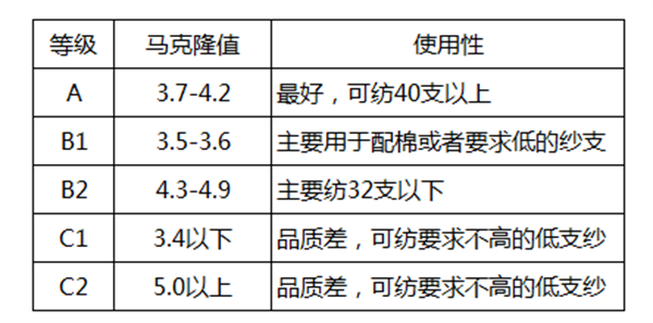 棉花質量的判斷方法有哪些？棉花如何分級？2