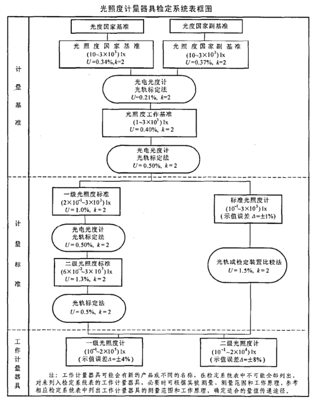 光照度計量器具檢定系統(tǒng)表《JJG 2032-2005》2