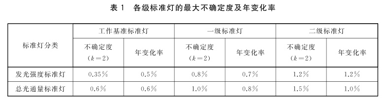 發(fā)光強(qiáng)度、總光通量標(biāo)準(zhǔn)燈的等級(jí)劃分